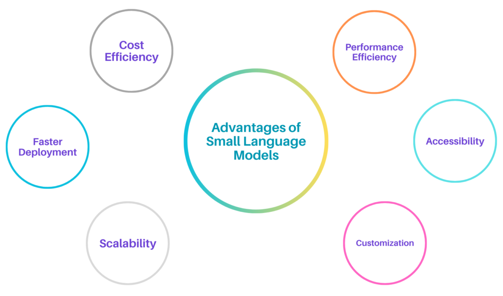 Affordable AI: Small Language Models
