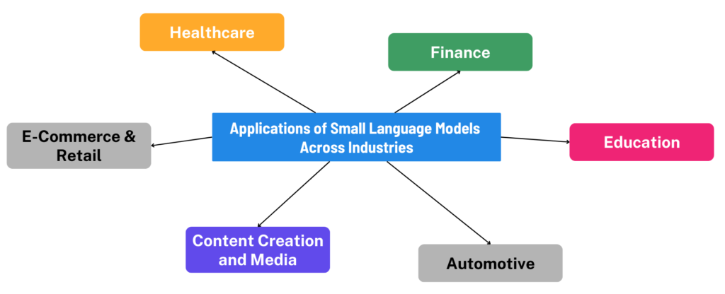 Affordable AI: The Promise and Potential of Small Language Models