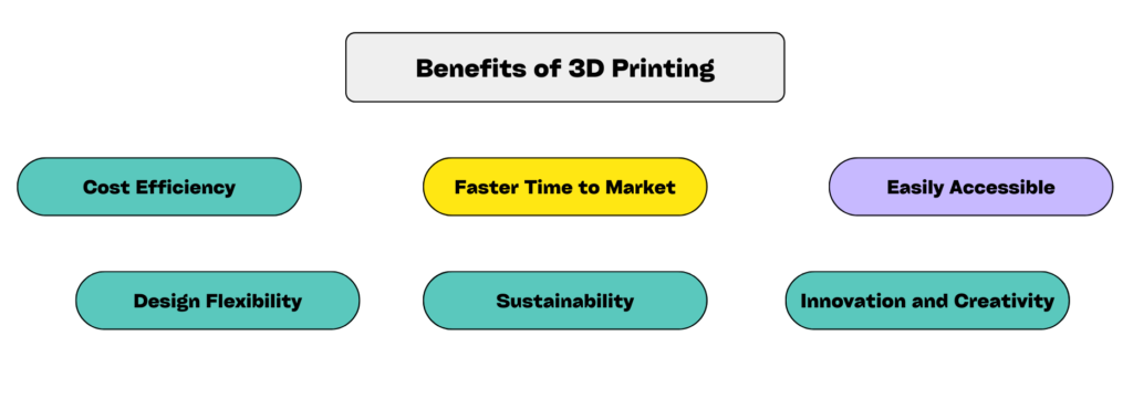 Benefits of 3D Printing