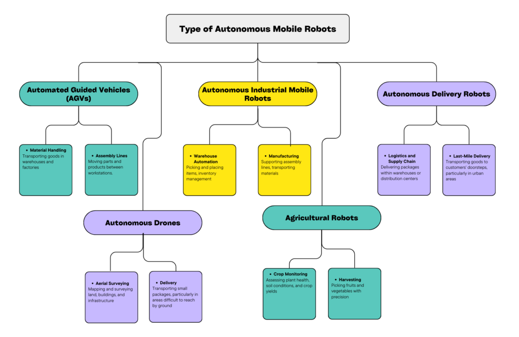 Autonomous Mobile Robots
