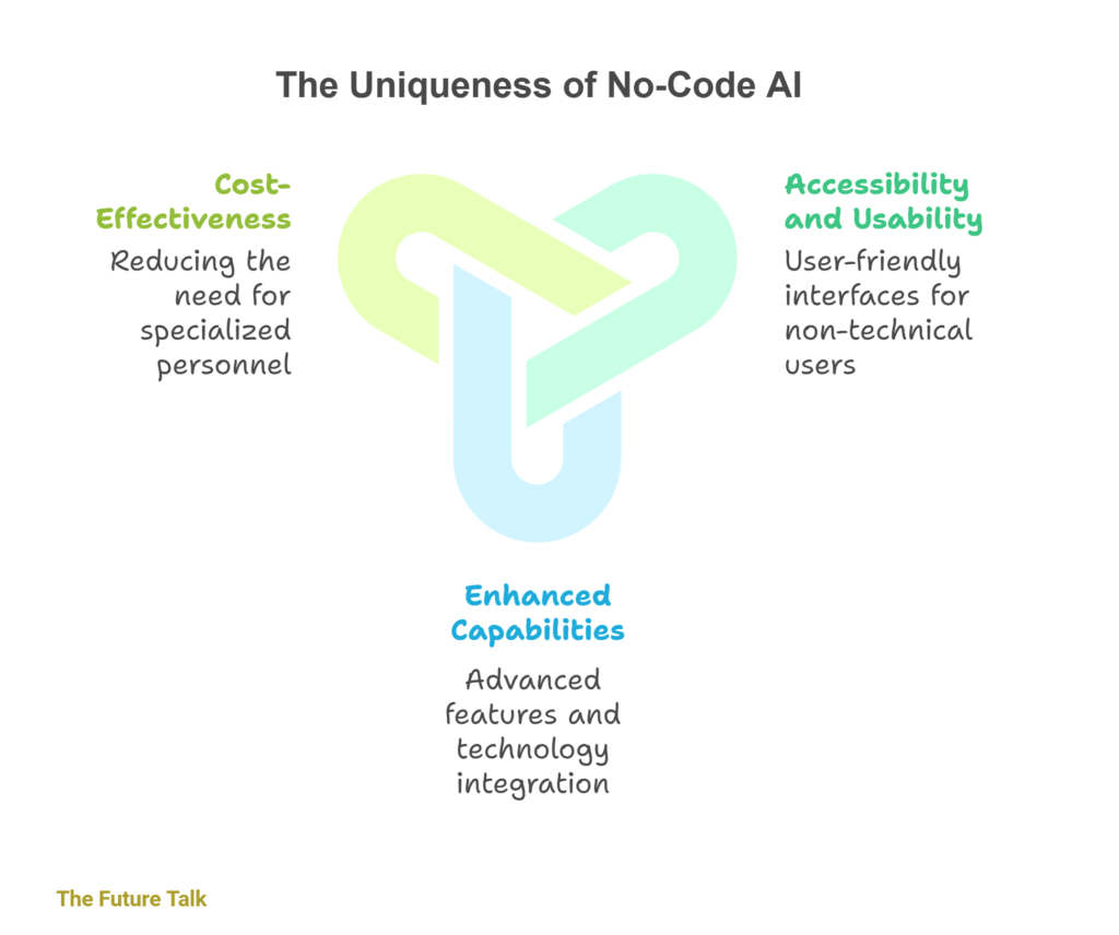 No-Code AI_The Future Talk