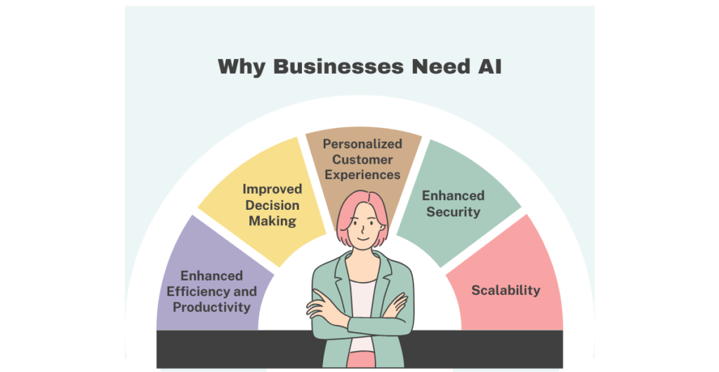 AI in Business