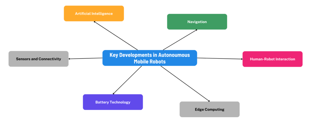 Autonomous Mobile Robots