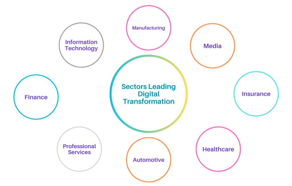 Digital Transformation Trends