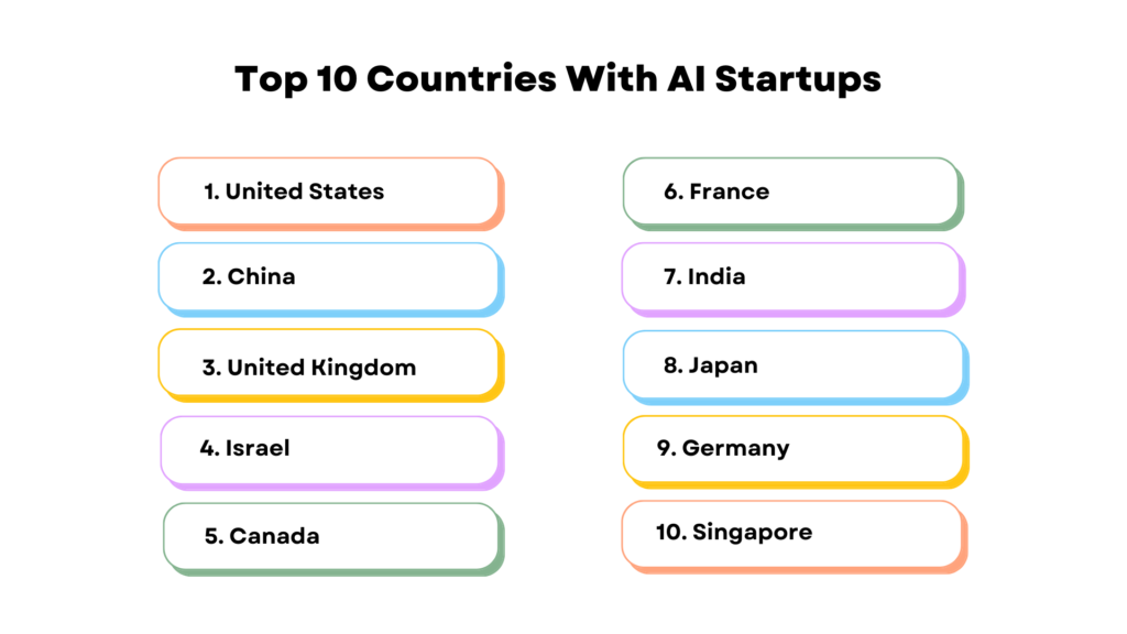 Top Countries With Most Artificial Intelligence (AI) Startups