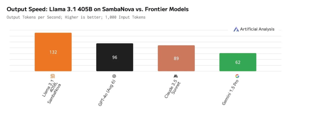SambaNova Cloud, World's fastest AI
