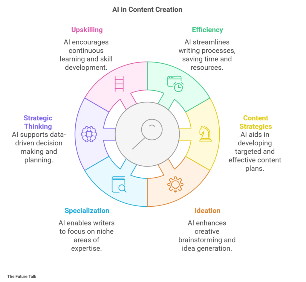 AI in Content Creation_The Future Talk