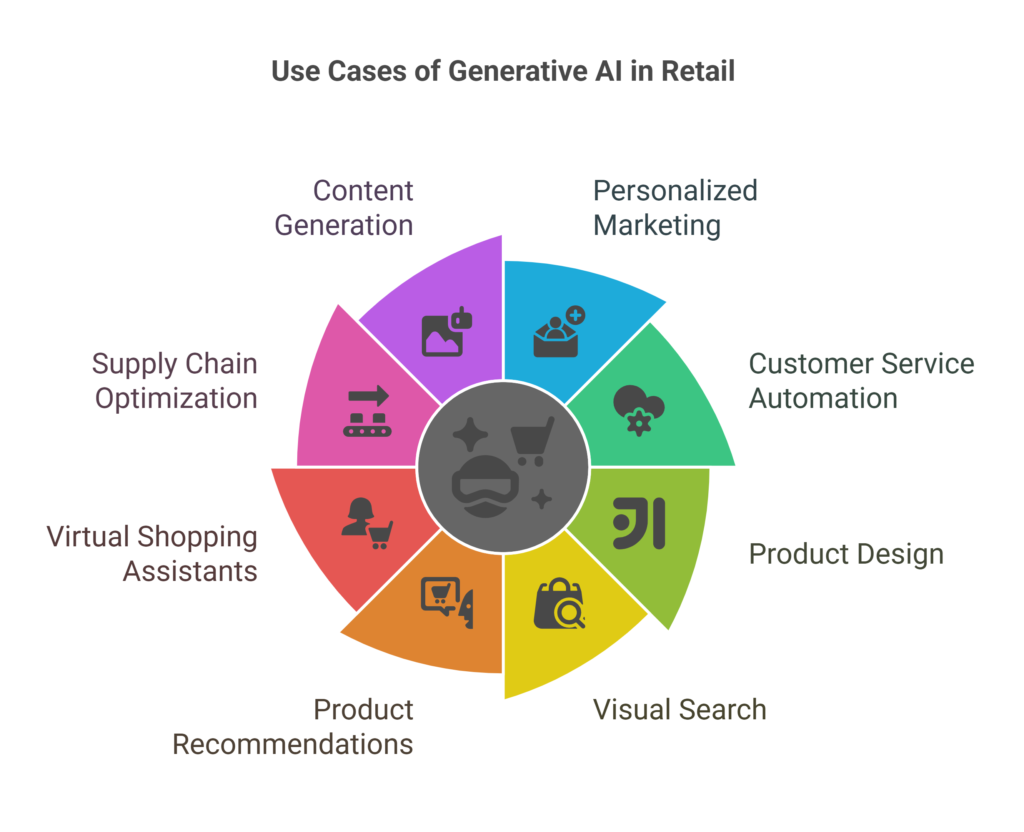 Generative AI in retail