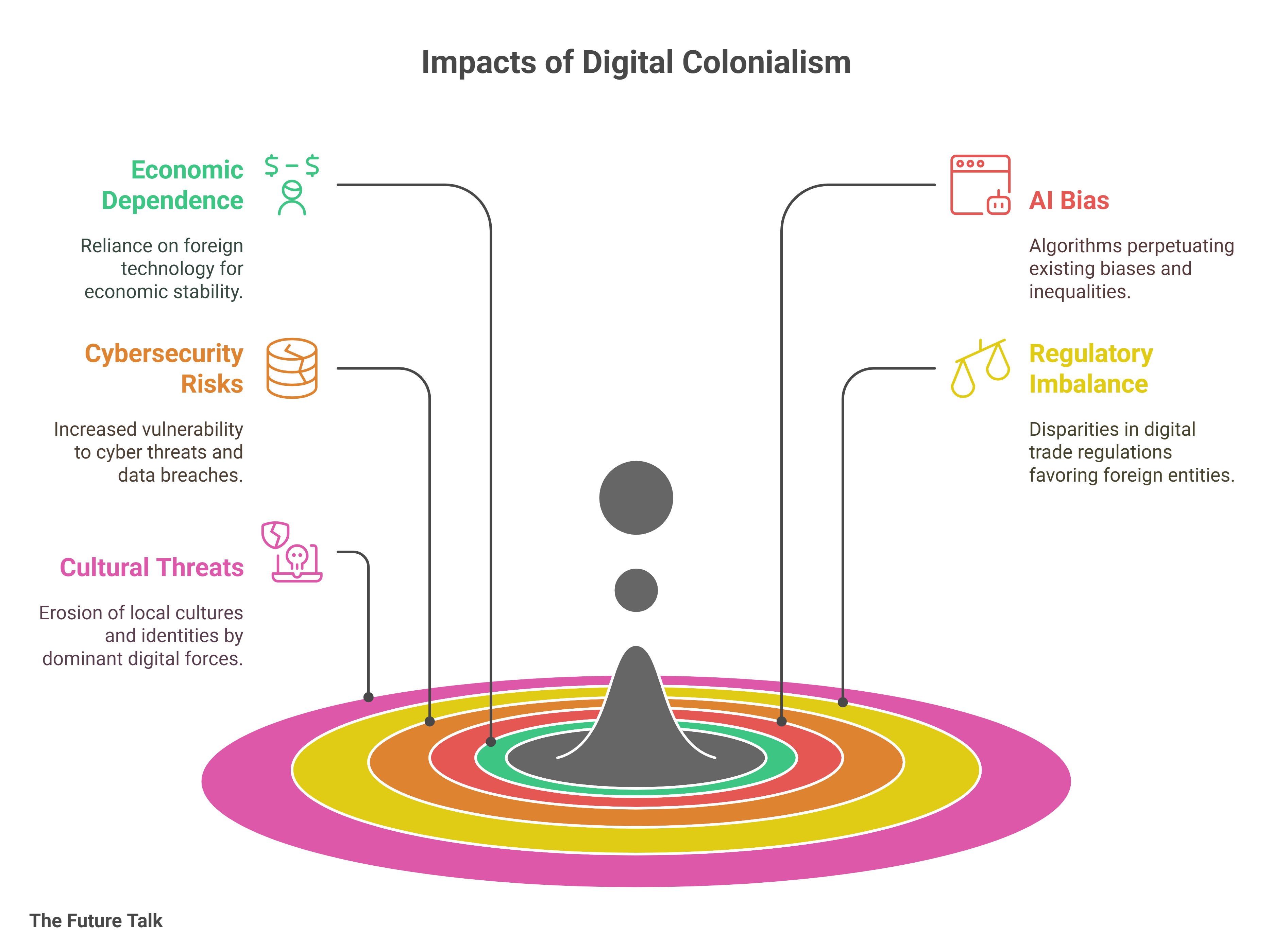 Digital Colonialism