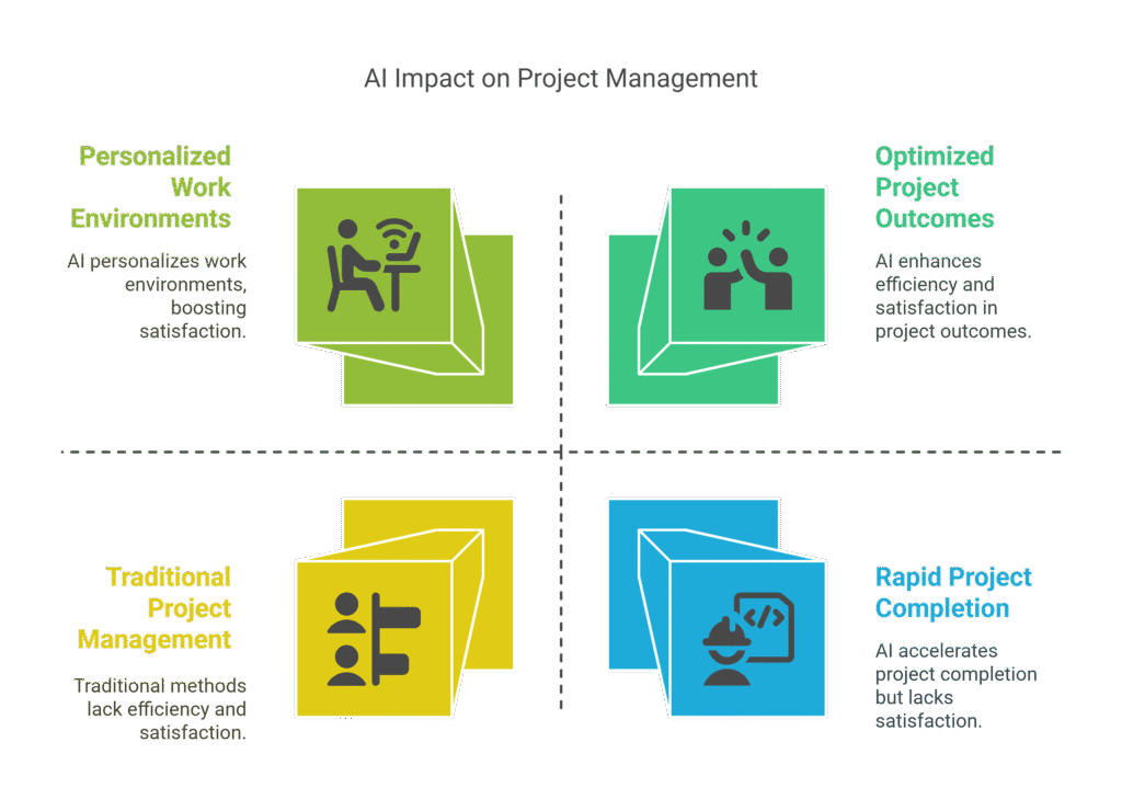 AI in project management